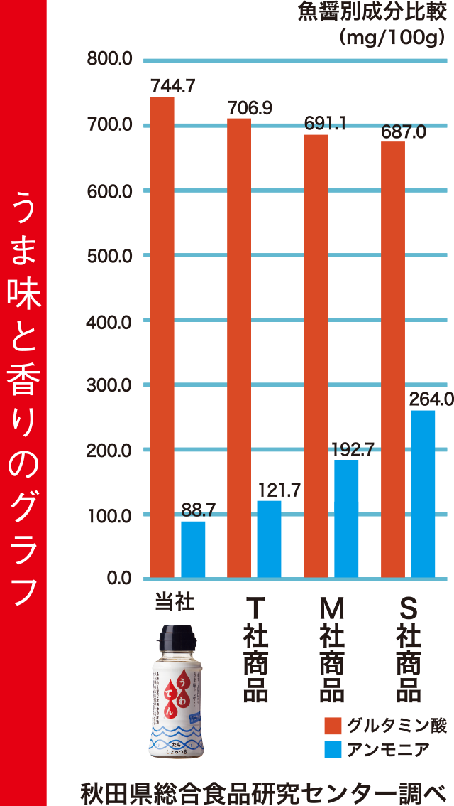 うま味と香りのグラフ